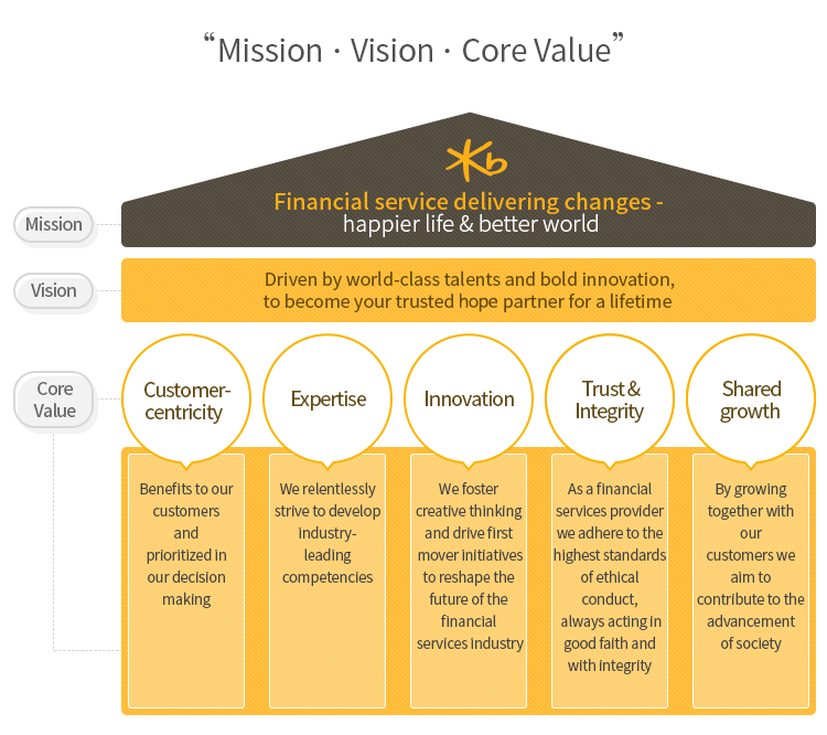 Mission, Vision, Core Value 1.Mission
Financial service delivering changes - happier life & better world 2.Vision Driven by world-class talents and bold innovation,to become your trusted hope partner for a lifetime 3.Core Value, Customer-centricity : Benefits to our customers and prioritized in our decision making, Expertise : We relentlessly strive to develop industry-leading competencies, Innovation : We foster creative thinking and drive first mover initiatives to reshape the future of the financial services industry, Trust & Integrity : As a financial services provider we adhere to the highest standards of ethical conduct,always acting in good faith and with integrity, Shared growth : By growing together with our customers we aim to contribute to the advancement of society 